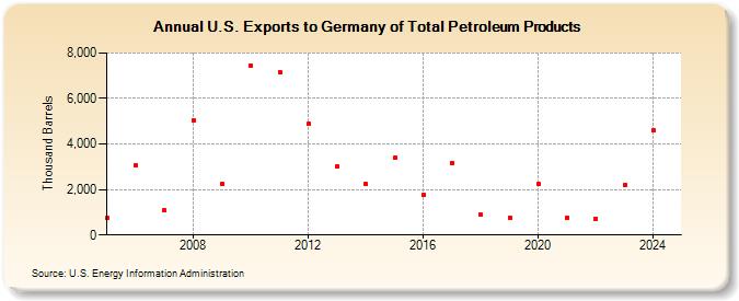 U.S. Exports to Germany of Total Petroleum Products (Thousand Barrels)