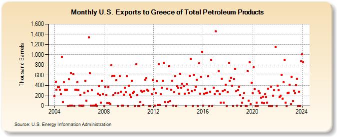 U.S. Exports to Greece of Total Petroleum Products (Thousand Barrels)