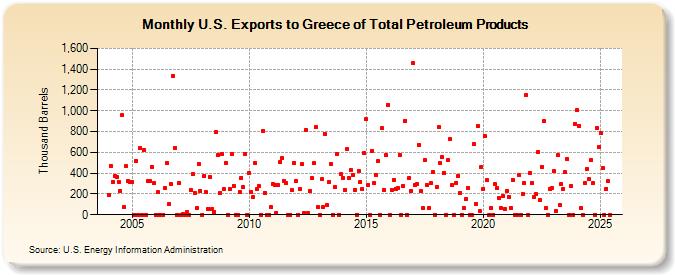 U.S. Exports to Greece of Total Petroleum Products (Thousand Barrels)