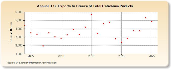 U.S. Exports to Greece of Total Petroleum Products (Thousand Barrels)