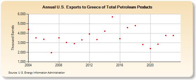 U.S. Exports to Greece of Total Petroleum Products (Thousand Barrels)