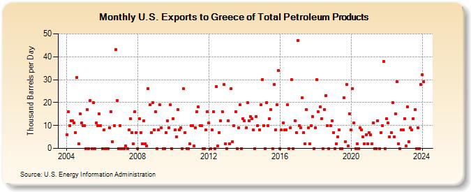 U.S. Exports to Greece of Total Petroleum Products (Thousand Barrels per Day)