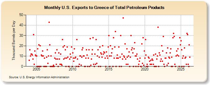 U.S. Exports to Greece of Total Petroleum Products (Thousand Barrels per Day)