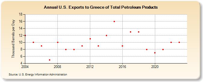 U.S. Exports to Greece of Total Petroleum Products (Thousand Barrels per Day)