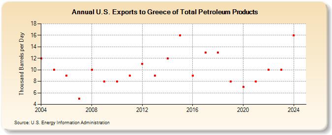 U.S. Exports to Greece of Total Petroleum Products (Thousand Barrels per Day)