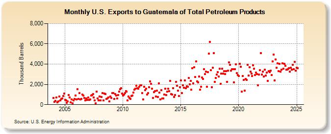 U.S. Exports to Guatemala of Total Petroleum Products (Thousand Barrels)
