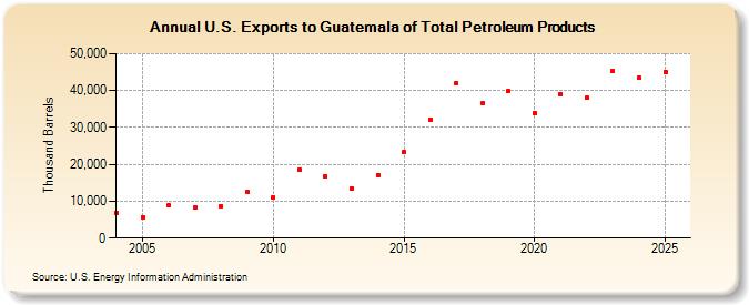 U.S. Exports to Guatemala of Total Petroleum Products (Thousand Barrels)