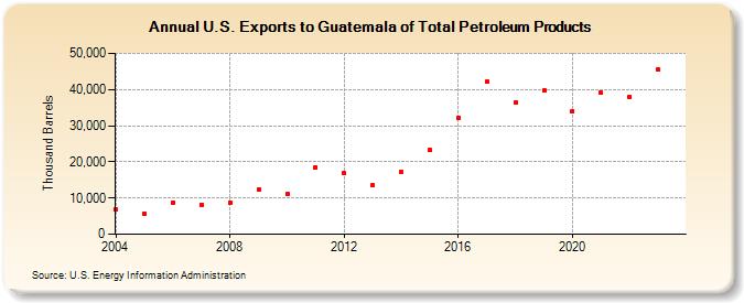 U.S. Exports to Guatemala of Total Petroleum Products (Thousand Barrels)