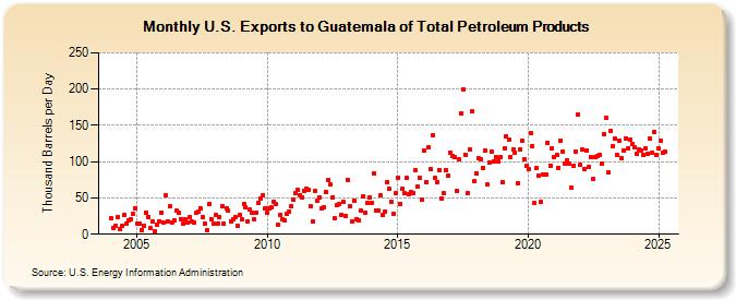 U.S. Exports to Guatemala of Total Petroleum Products (Thousand Barrels per Day)