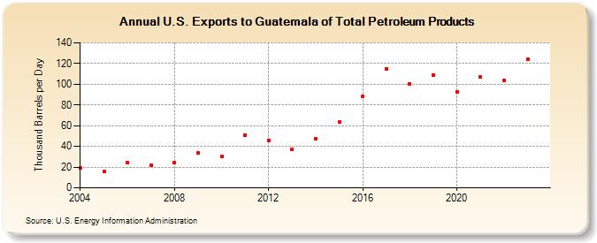 U.S. Exports to Guatemala of Total Petroleum Products (Thousand Barrels per Day)