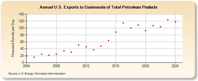 U.S. Exports to Guatemala of Total Petroleum Products (Thousand Barrels per Day)