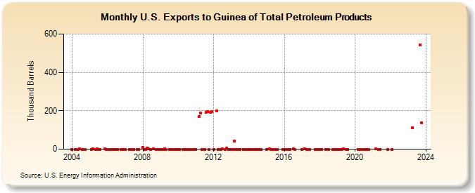 U.S. Exports to Guinea of Total Petroleum Products (Thousand Barrels)