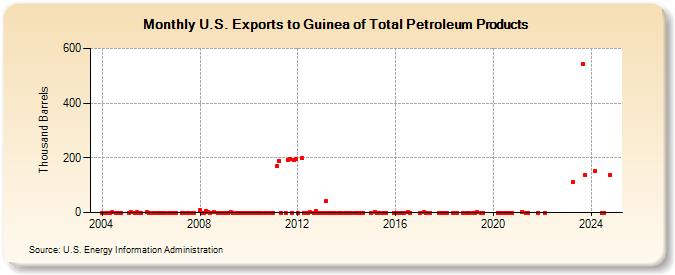 U.S. Exports to Guinea of Total Petroleum Products (Thousand Barrels)