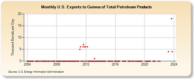 U.S. Exports to Guinea of Total Petroleum Products (Thousand Barrels per Day)
