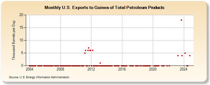 U.S. Exports to Guinea of Total Petroleum Products (Thousand Barrels per Day)