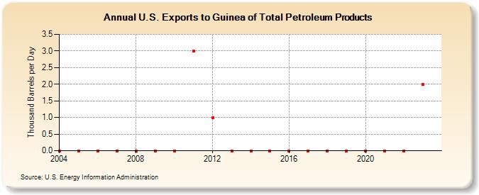U.S. Exports to Guinea of Total Petroleum Products (Thousand Barrels per Day)