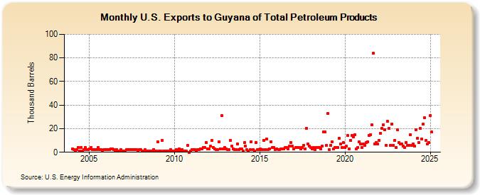 U.S. Exports to Guyana of Total Petroleum Products (Thousand Barrels)