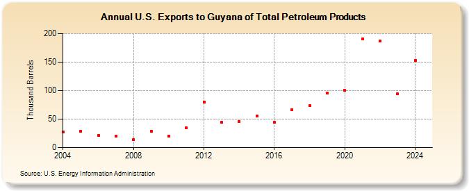 U.S. Exports to Guyana of Total Petroleum Products (Thousand Barrels)