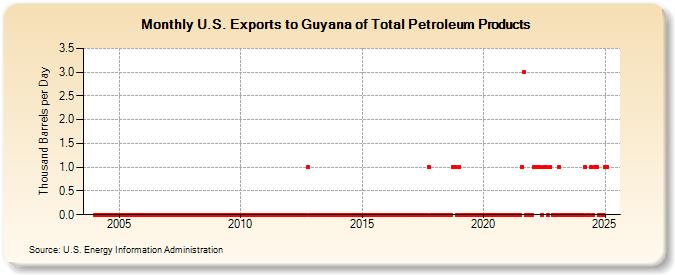 U.S. Exports to Guyana of Total Petroleum Products (Thousand Barrels per Day)