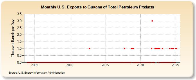 U.S. Exports to Guyana of Total Petroleum Products (Thousand Barrels per Day)