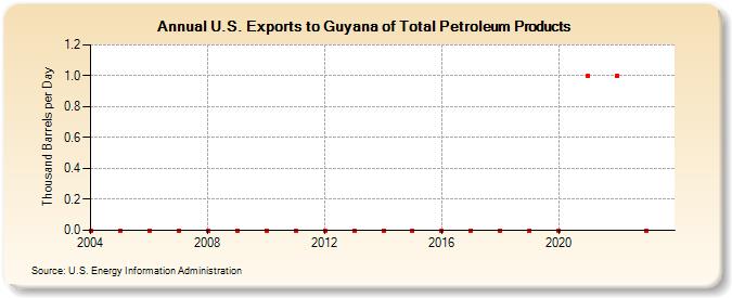 U.S. Exports to Guyana of Total Petroleum Products (Thousand Barrels per Day)
