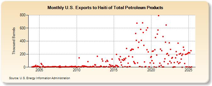 U.S. Exports to Haiti of Total Petroleum Products (Thousand Barrels)