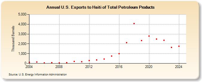 U.S. Exports to Haiti of Total Petroleum Products (Thousand Barrels)