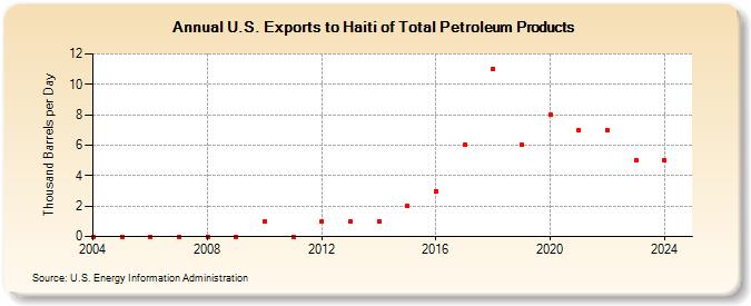 U.S. Exports to Haiti of Total Petroleum Products (Thousand Barrels per Day)