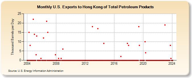 U.S. Exports to Hong Kong of Total Petroleum Products (Thousand Barrels per Day)