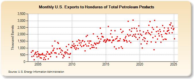 U.S. Exports to Honduras of Total Petroleum Products (Thousand Barrels)