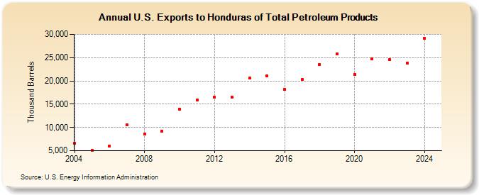 U.S. Exports to Honduras of Total Petroleum Products (Thousand Barrels)