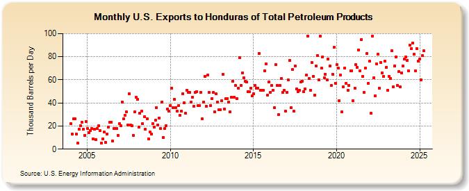 U.S. Exports to Honduras of Total Petroleum Products (Thousand Barrels per Day)