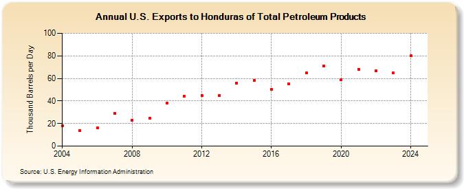 U.S. Exports to Honduras of Total Petroleum Products (Thousand Barrels per Day)