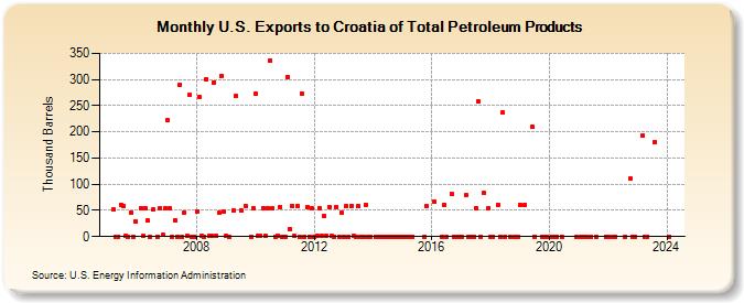 U.S. Exports to Croatia of Total Petroleum Products (Thousand Barrels)
