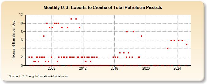 U.S. Exports to Croatia of Total Petroleum Products (Thousand Barrels per Day)