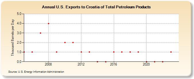 U.S. Exports to Croatia of Total Petroleum Products (Thousand Barrels per Day)