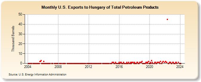 U.S. Exports to Hungary of Total Petroleum Products (Thousand Barrels)