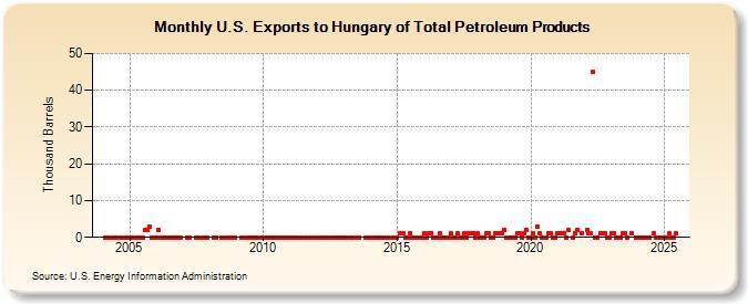 U.S. Exports to Hungary of Total Petroleum Products (Thousand Barrels)