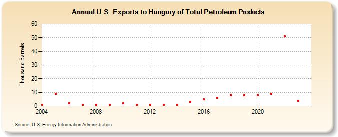 U.S. Exports to Hungary of Total Petroleum Products (Thousand Barrels)