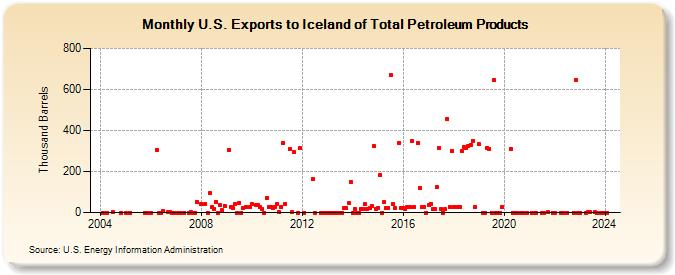 U.S. Exports to Iceland of Total Petroleum Products (Thousand Barrels)