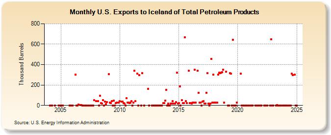 U.S. Exports to Iceland of Total Petroleum Products (Thousand Barrels)