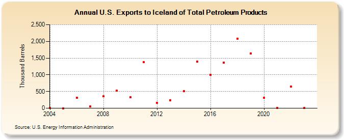 U.S. Exports to Iceland of Total Petroleum Products (Thousand Barrels)