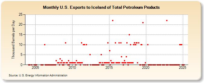 U.S. Exports to Iceland of Total Petroleum Products (Thousand Barrels per Day)