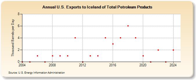 U.S. Exports to Iceland of Total Petroleum Products (Thousand Barrels per Day)