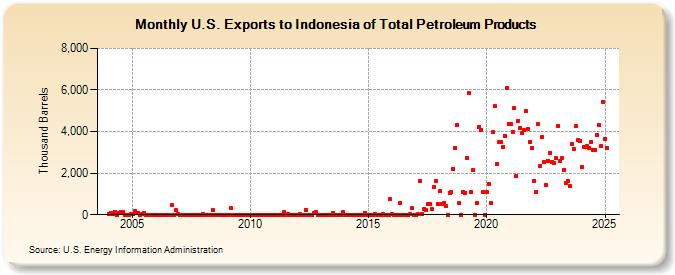 U.S. Exports to Indonesia of Total Petroleum Products (Thousand Barrels)