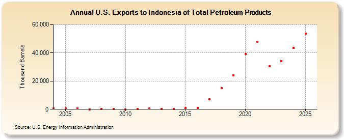 U.S. Exports to Indonesia of Total Petroleum Products (Thousand Barrels)