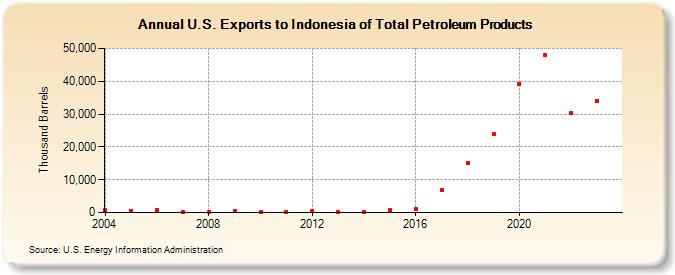U.S. Exports to Indonesia of Total Petroleum Products (Thousand Barrels)