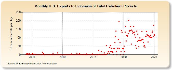 U.S. Exports to Indonesia of Total Petroleum Products (Thousand Barrels per Day)