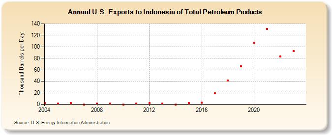 U.S. Exports to Indonesia of Total Petroleum Products (Thousand Barrels per Day)