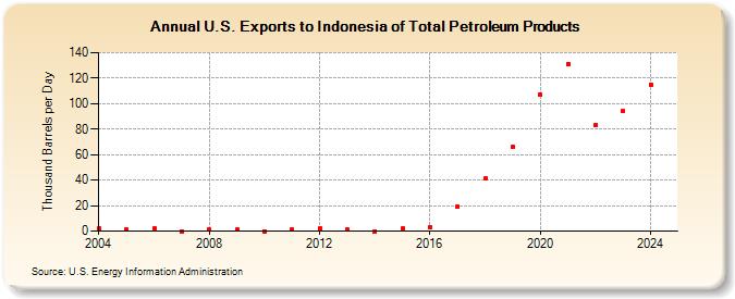 U.S. Exports to Indonesia of Total Petroleum Products (Thousand Barrels per Day)